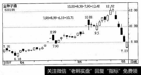 图2. 7. 2所示的金种子酒从2007年3月30日低点