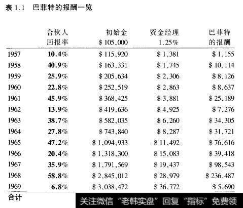 表1.1巴菲特的报酬一览