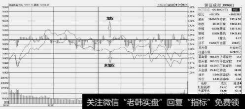 深证成指分时走势图