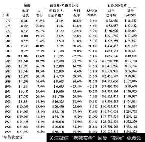 表2.1巴菲特经营伯克夏的业绩（续表）