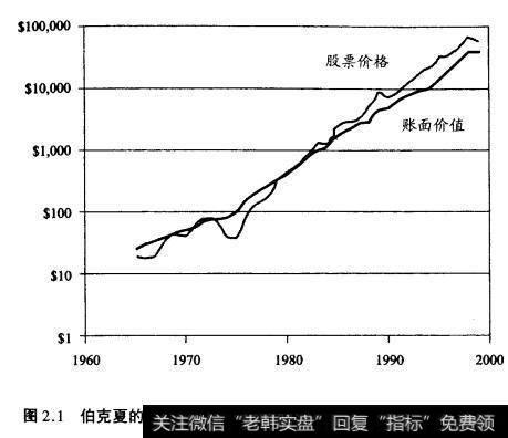 图2.1伯克夏的账面价值和股票价格增长