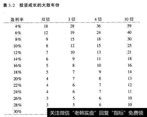 表3.2投资成长的大致年份