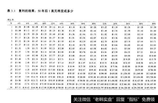 表3.1复利的效果:50年后1美元将变成多少