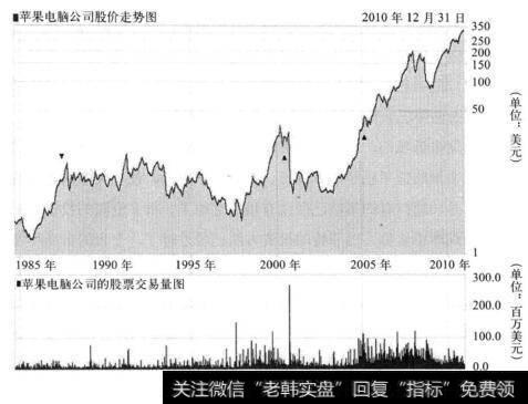 图3-1 苹果电脑公司的股价走势和日成交图