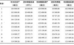 为什么长期投资策略可以帮投资者减少资本利得税？