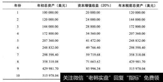 表3-2投资者B的投资情况