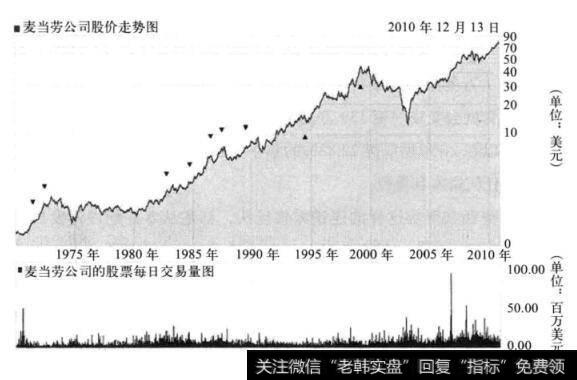 图5-1 麦当劳公司的股价走势和日成交图