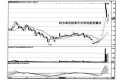 低平量黑马调整结束模式是什么？低平量黑马调整的实例及操作？