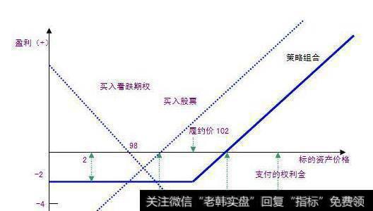 为什么配对要看跌期权？