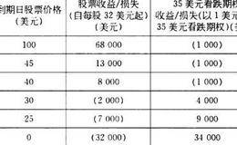 何时使用配对看跌期权的例子?   怎么使用配对看跌期权的例子？