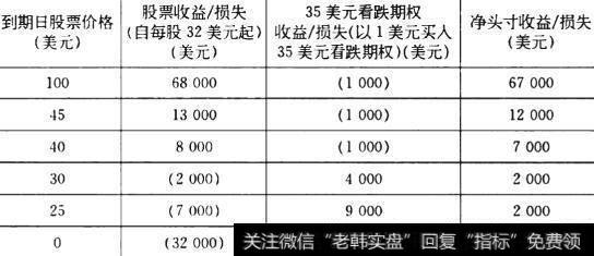 何时使用配对看跌期权的例子?