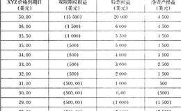 什么是双限期权策略？ 双限期权策略有哪些？