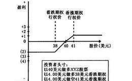 双限期权的类型有哪些?  双限期权有哪些分类？