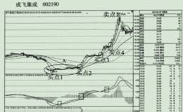 成飞集成在股市实战波段中的获利实例