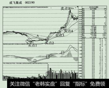 2010年3月至9月成飞集成(002190)的K线图。