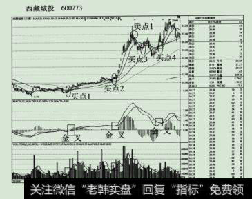 2010年3月至9月西蔽城投(600773)的K线图。