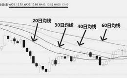 如何根据均线图了解盘面特征