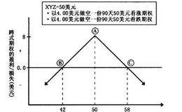 跨式期权和异价跨式期权有哪些异同？