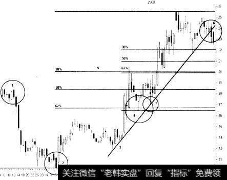 38-62关系是什么？有哪些特征？它的操作技巧是什么？