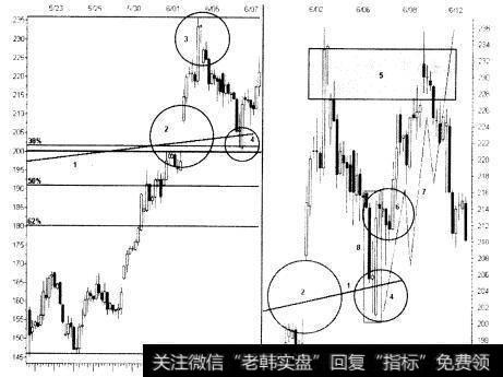 第一次回抽的描述是什么？它的操作与价位管理是什么？