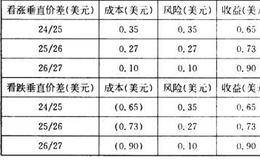  怎样设计你的垂直价差?  怎样创建垂直差价？