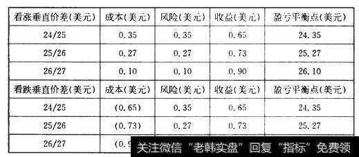 怎样设计你的垂直价差?