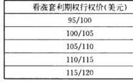 垂直价差和希腊字母的风险有哪些？  垂直价差有哪些风险？