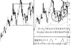 盘旋形态失败的类型有什么?它的描述、操作与价位管理是什么？