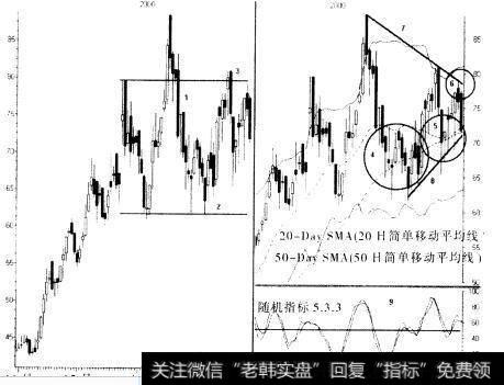 盘旋形态失败的类型有什么?它的描述、操作与价位管理是什么？