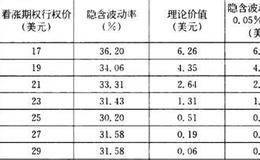 比较垂直价差的波动率效果有什么不同？ 垂直价差的波动率异同？