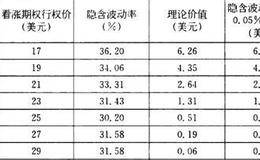 比较垂直价差的波动率效果有什么不同？ 垂直价差的波动率异同？