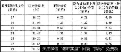 比较垂直价差的波动率效果有什么不同？