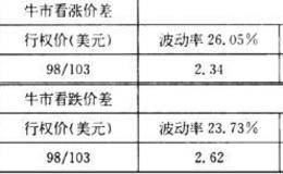 垂直价差和隐含波动率的异同有哪些？  垂直价差和隐含波动率的不同点？