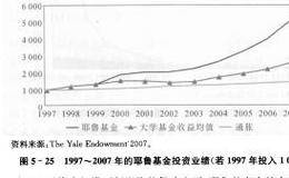 以耶鲁基金为案例说明大学基金