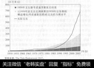图5-26 耶鲁基金支出总额增长情况（1950-2007年）