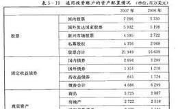 以哈佛基金为案例说明大学基金