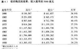 如何低价购买？低价购买会带来什么惊人利益？