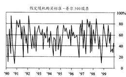 持有股票的时间决定着收入的概率吗？