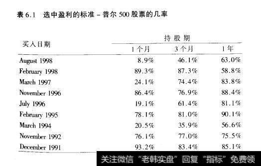 表6.1选中盈利的标准-普尔500股票的几率