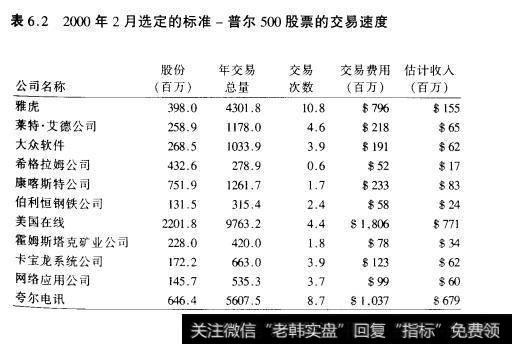 表6.22000年2月选定的标准-普尔500股票的交易速度