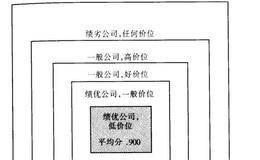 跟巴菲特学习如何提高获利水平？