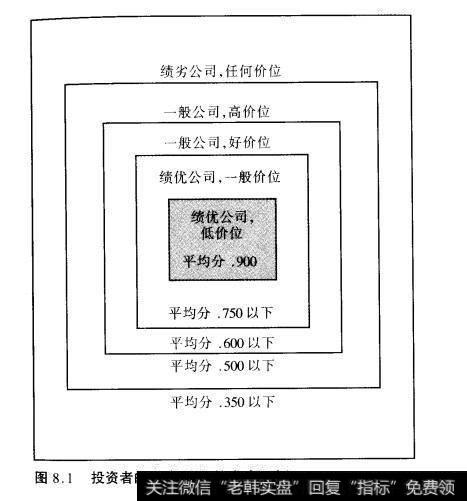 图8.1投资者的击球区(你的成功概率)