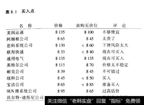 表8.1买入点