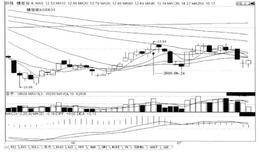 短线炒股第275招  股价向上第一次运行到重要的阻力位，后市跌