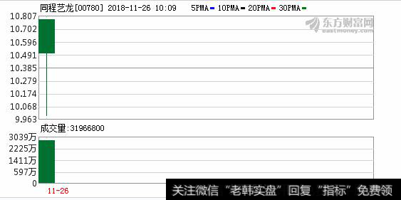 同程艺龙上市首日高开低走