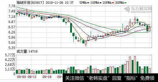 环保<a href='/gushiyaowen/290163.html'>板块</a>震荡走高 <a href='/ggnews/280023.html'>海峡环保</a><a href='/redianticai/278682.html'>创业环保</a>领涨