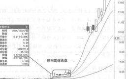 震荡市场K线图有什么特征？有什么表现形态？