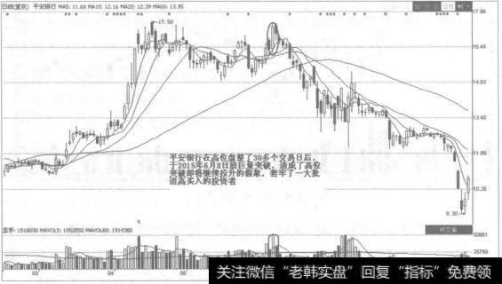 一般来说，多头陷阱往往发生在行情盘整形成头部时，成交量已开始萎缩，但多数投资者对后势尚未死心，不愿杀跌出场