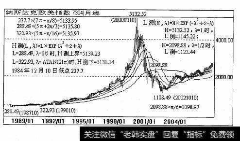 纳斯达克(Nasdaq)指数2000年3月10日的高位