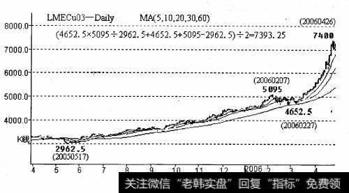 2006年4月26日见短期顶部7 400,